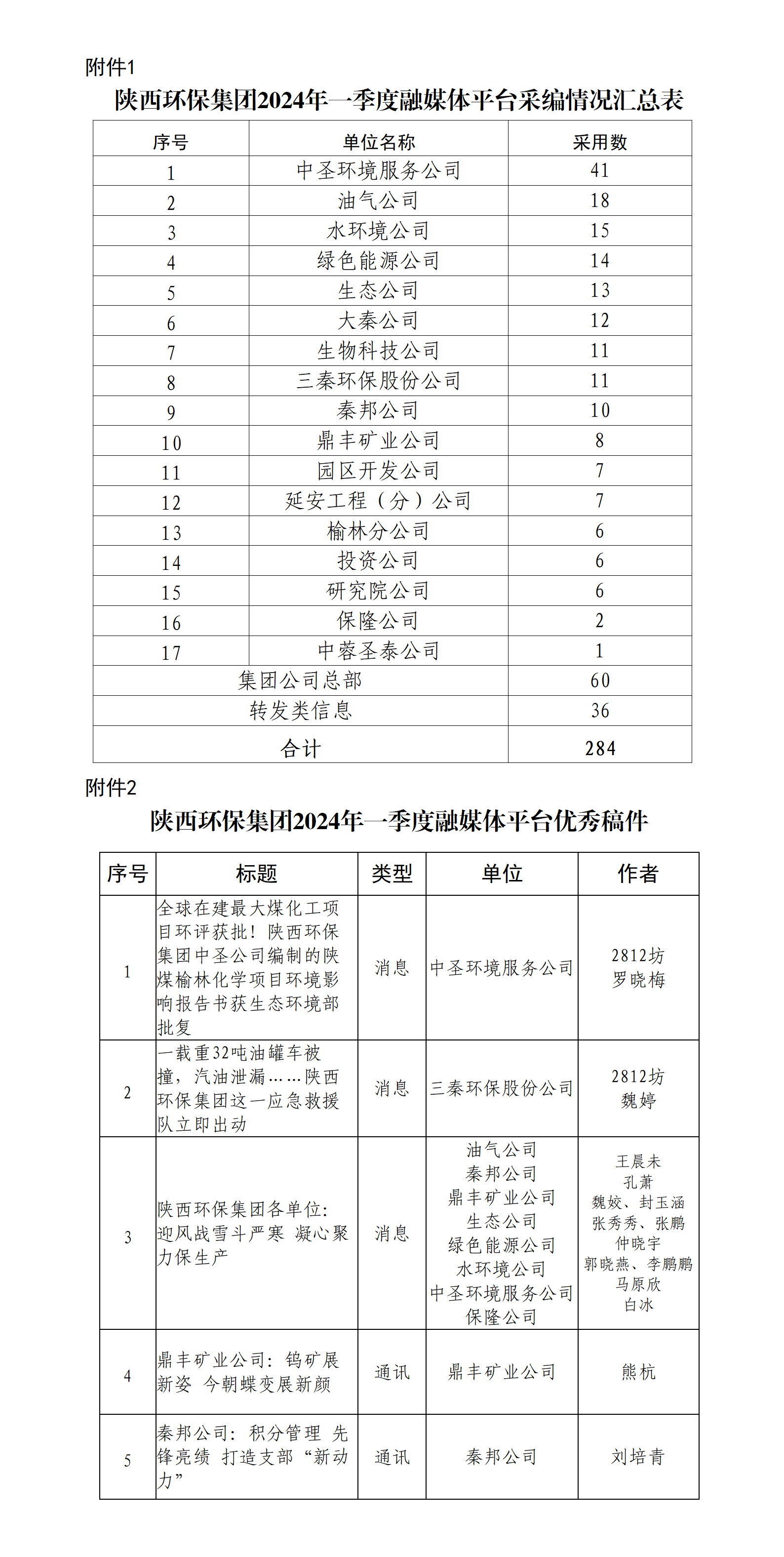 關于2024年一季度集團公司融媒體平臺稿件采用及優(yōu)秀稿件評選情況的通報_01.png